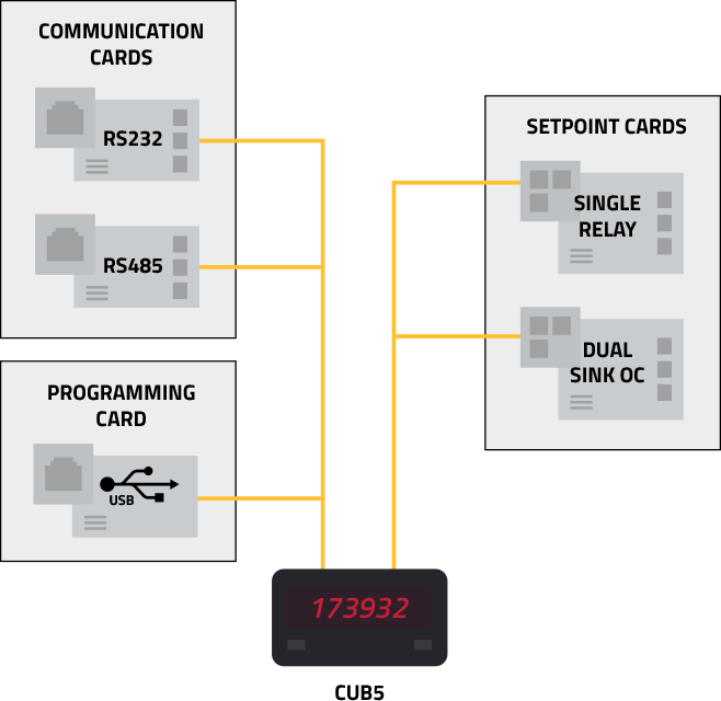 Cartes optionnelles installables sur site
Red LionLes compteurs CUB5 de s offrent la possibilité d'ajouter et de modifier des cartes d'option en fonction de l'évolution de vos besoins en matière d'application et de communication. Économisez de l'argent et réduisez les temps d'arrêt avec cette solution évolutive sur le terrain, offrant l'alternative parfaite aux compteurs concurrents qui vous obligent à commander un nouveau compteur chaque fois que les conditions changent.