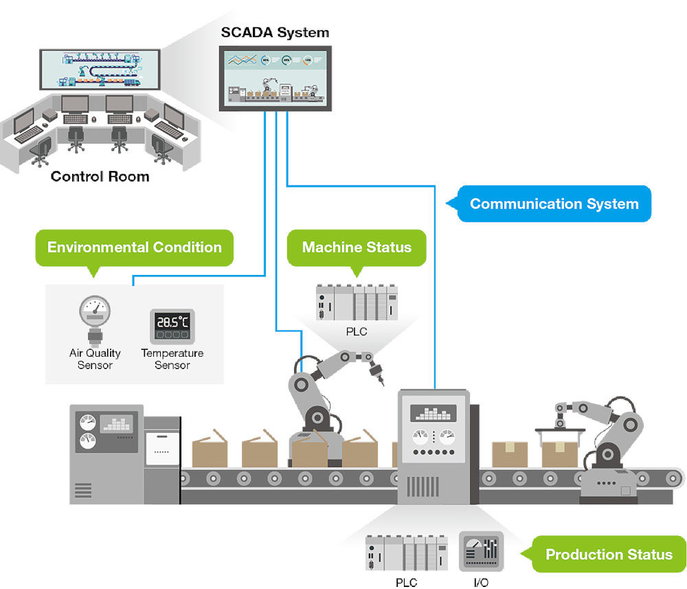 Monitoring real-time processing and the health of machine assets eliminates potential downtime while improving overall productivity. Courtesy: Moxa